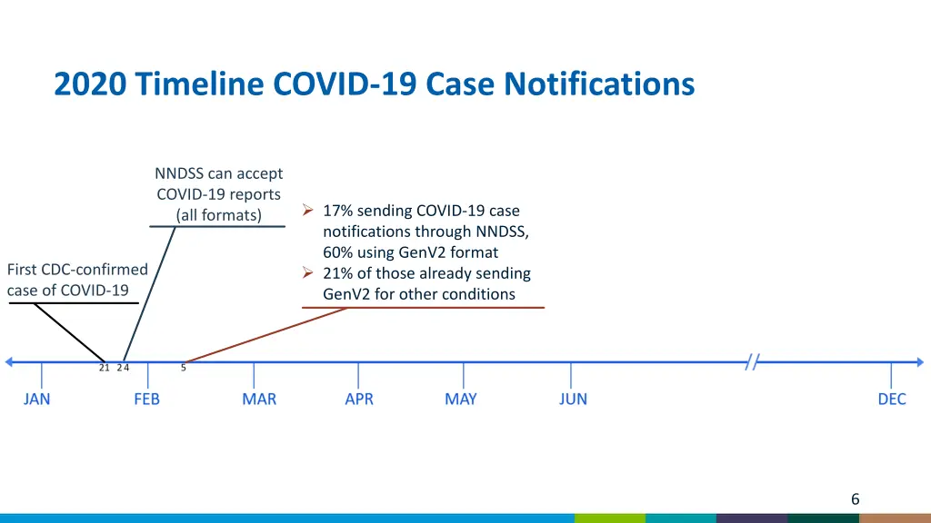 2020 timeline covid 19 case notifications 2