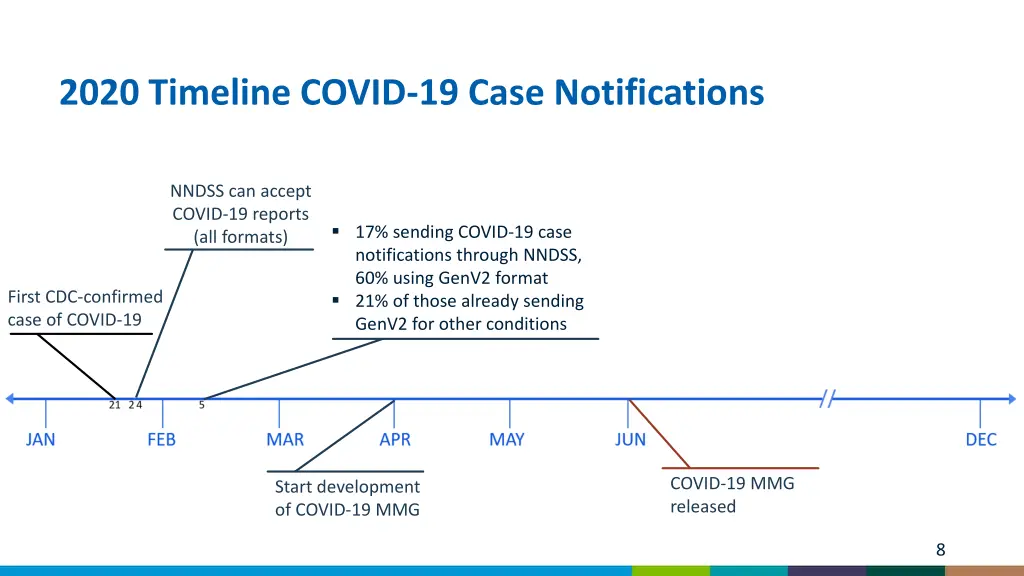 2020 timeline covid 19 case notifications 4