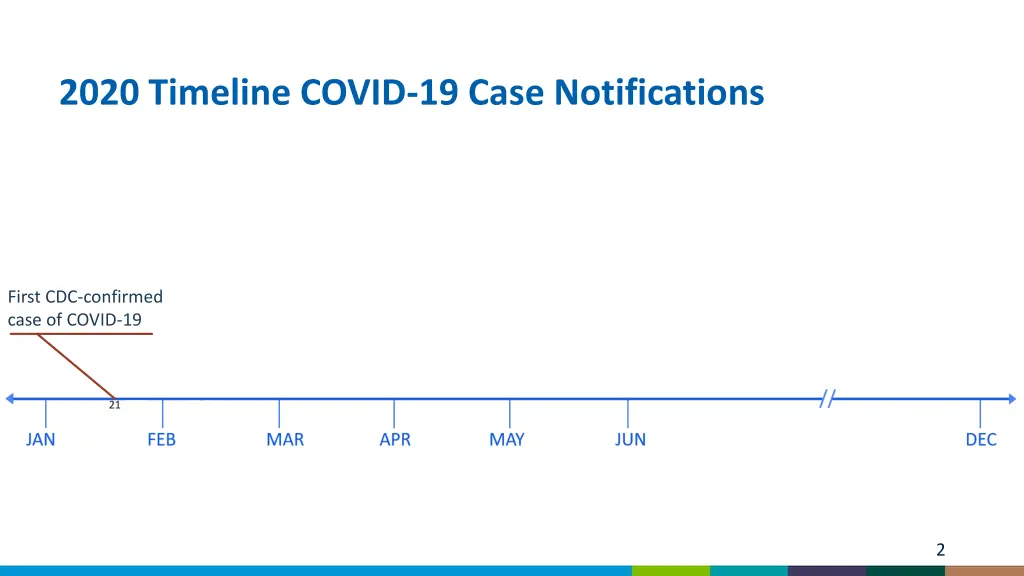 2020 timeline covid 19 case notifications