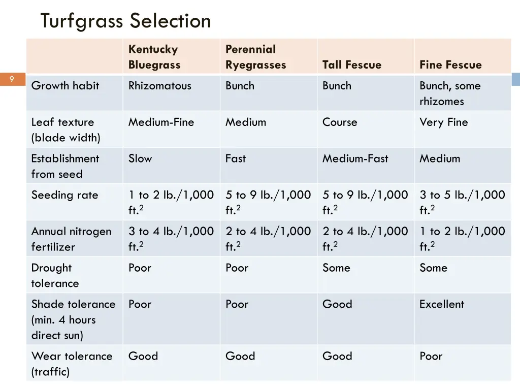 turfgrass selection