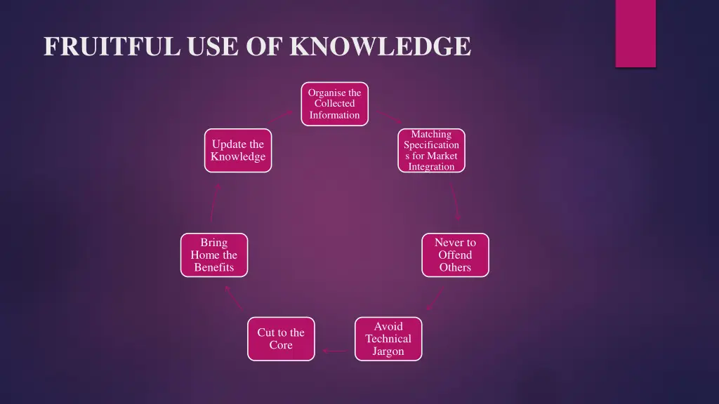 fruitful use of knowledge