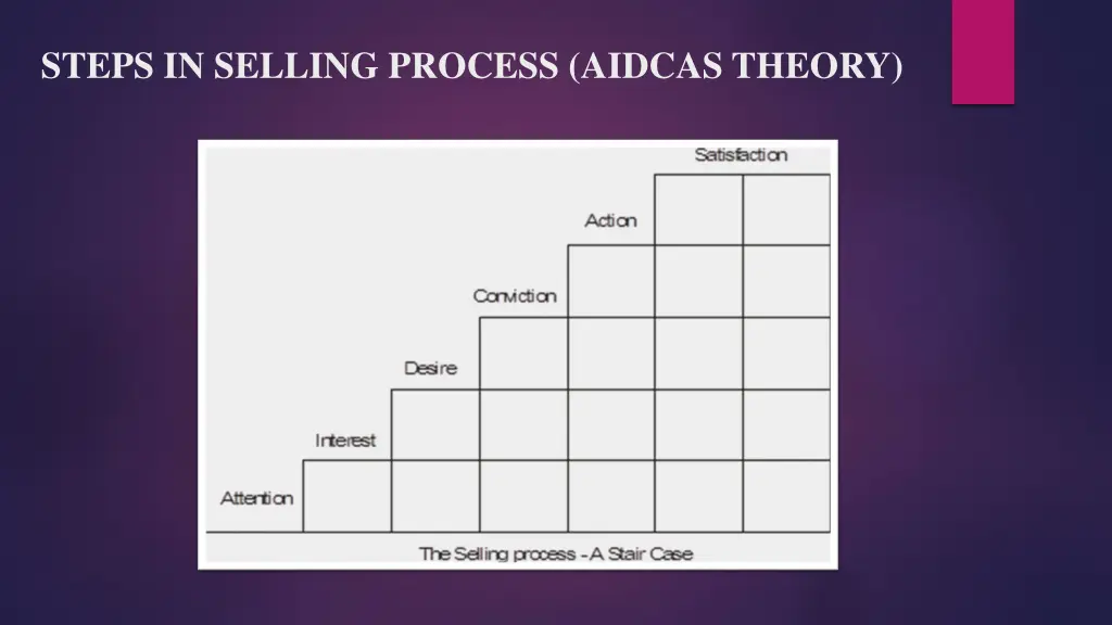 steps in selling process aidcas theory