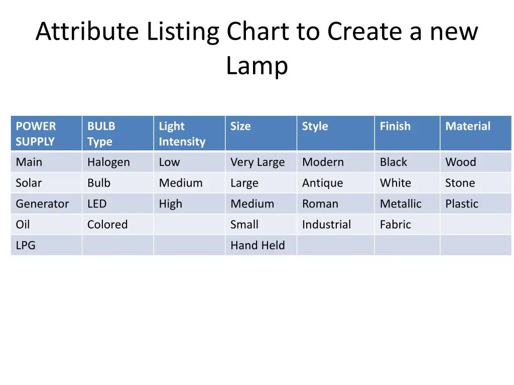 attribute listing chart to create a new lamp