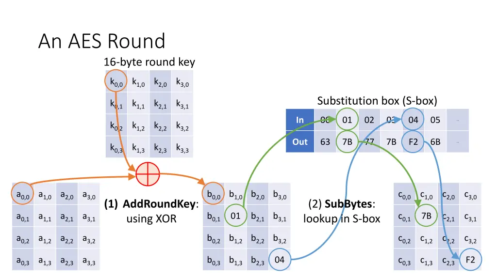 an aes round