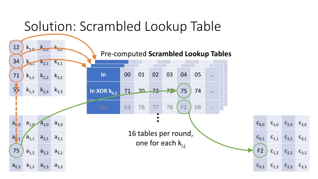 solution scrambled lookup table