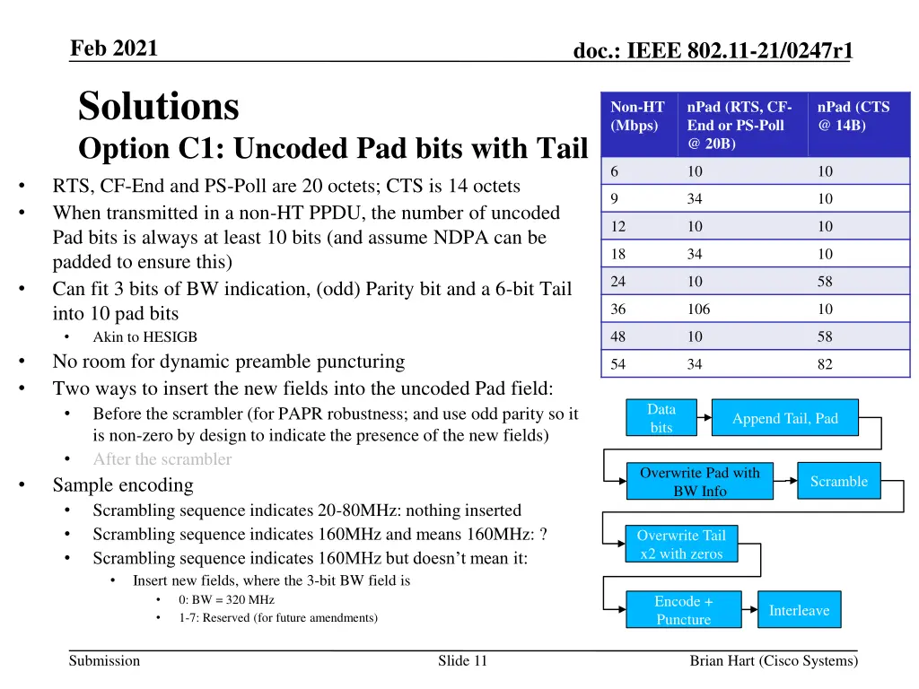 feb 2021 solutions option c1 uncoded pad bits