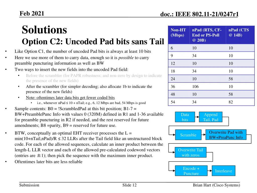 feb 2021 solutions option c2 uncoded pad bits