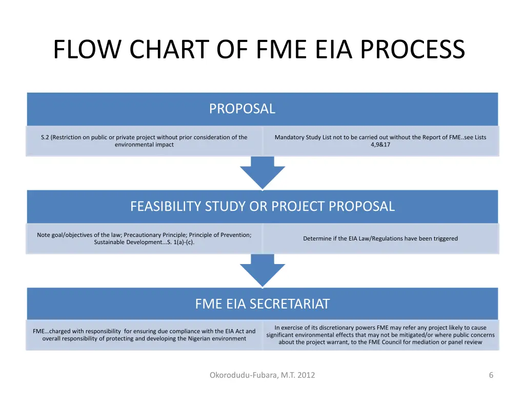 flow chart of fme eia process