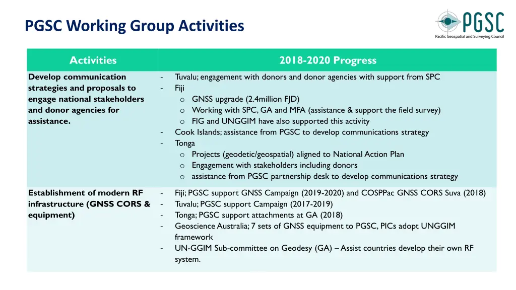 pgsc working group activities 2