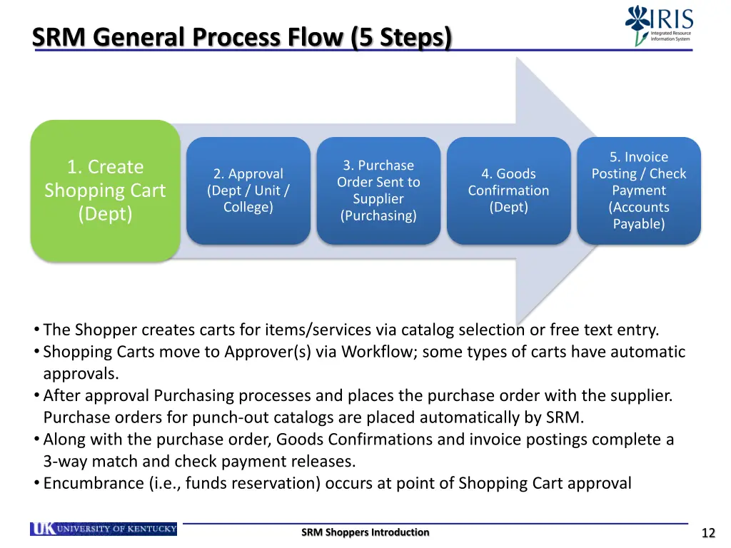 srm general process flow 5 steps