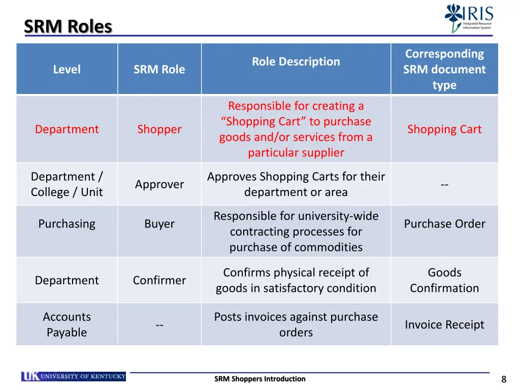 srm roles