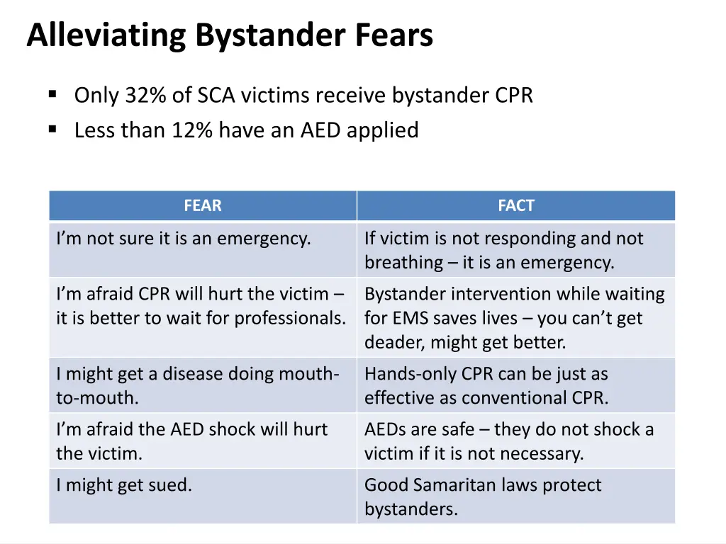 alleviating bystander fears