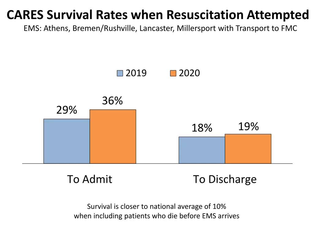 cares survival rates when resuscitation attempted