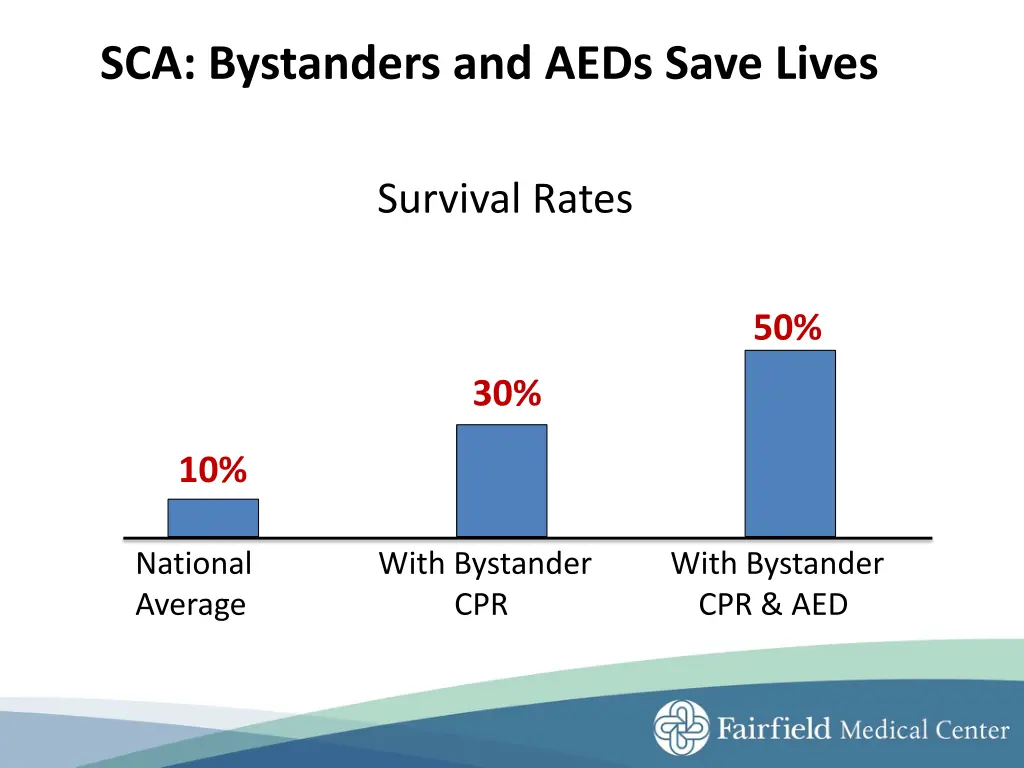 sca bystanders and aeds save lives