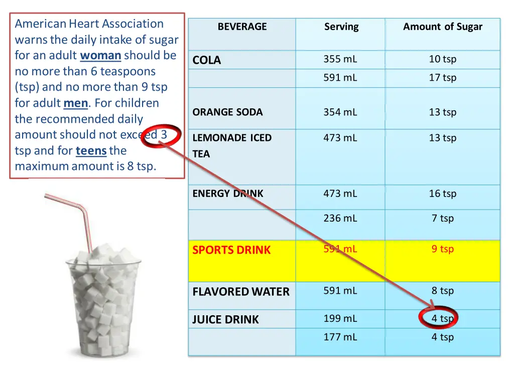 american heart association warns the daily intake