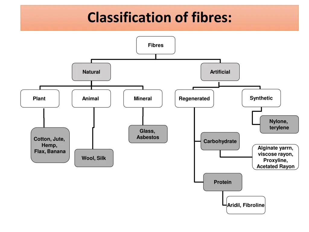 classification of fibres