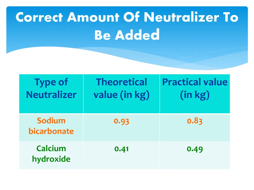 correct amount of neutralizer to be adde d