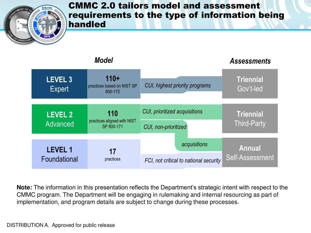 cmmc 2 0 tailors model and assessment