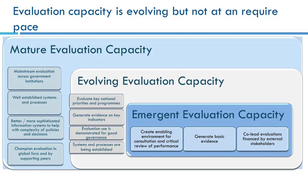 evaluation capacity is evolving