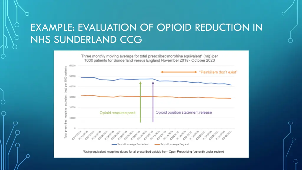 example evaluation of opioid reduction