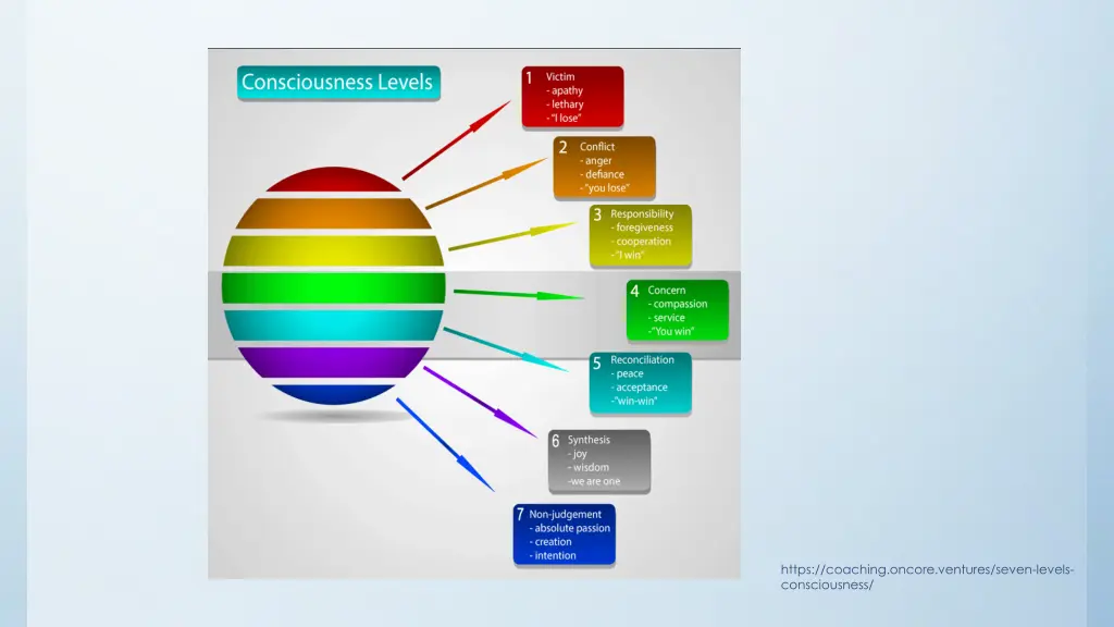 https coaching oncore ventures seven levels