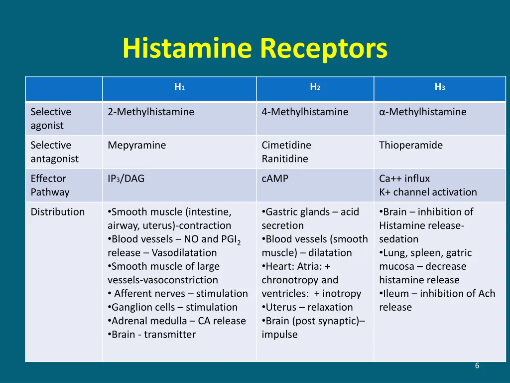 histamine receptors