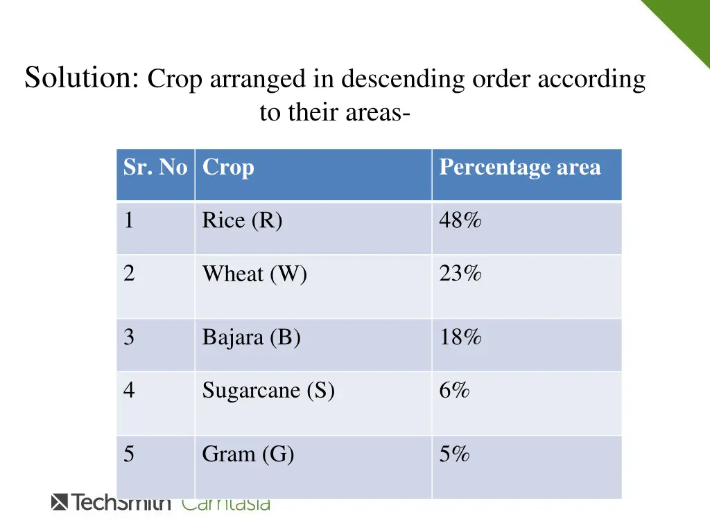 solution crop arranged in descending order