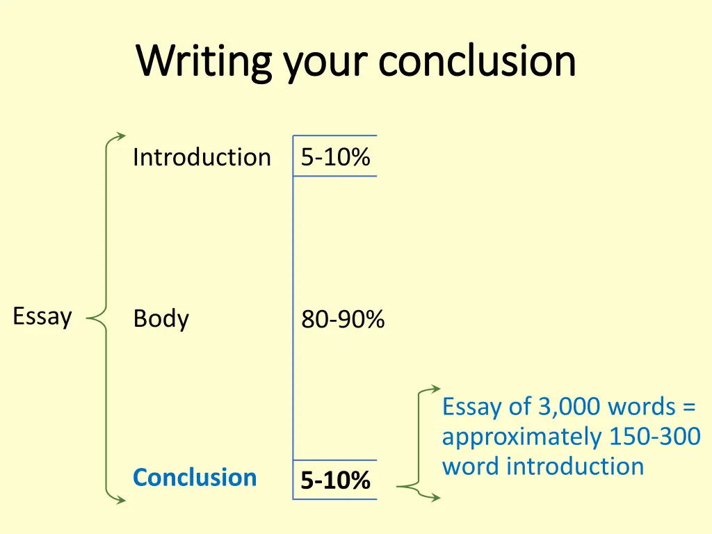 writing your conclusion writing your conclusion 1