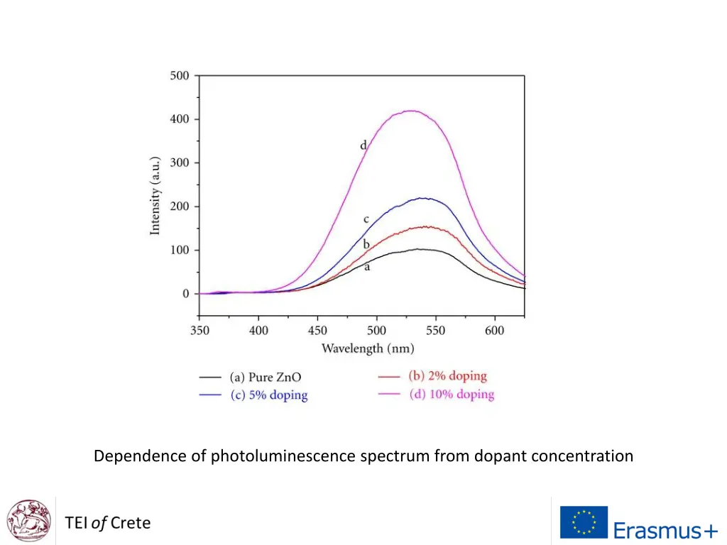 dependence of photoluminescence spectrum from 1