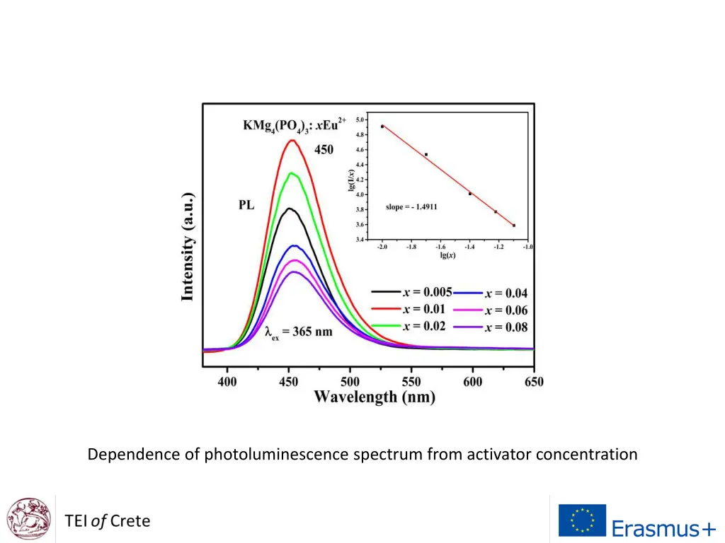 dependence of photoluminescence spectrum from 2