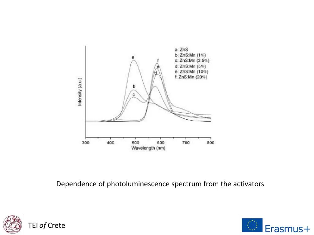 dependence of photoluminescence spectrum from