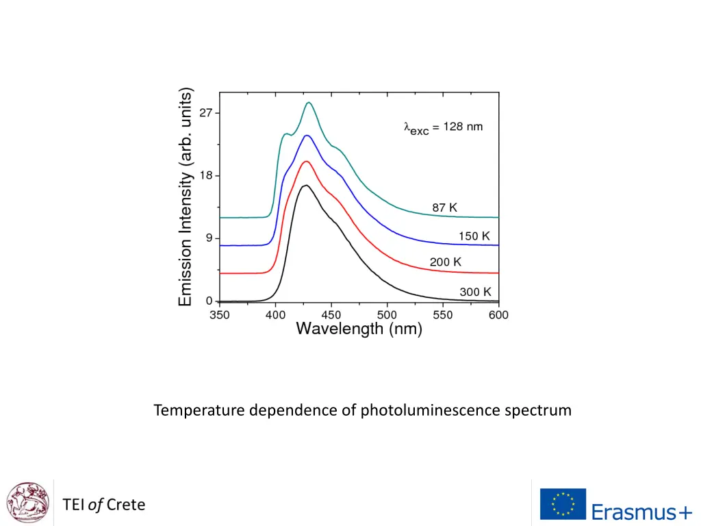 temperature dependence of photoluminescence