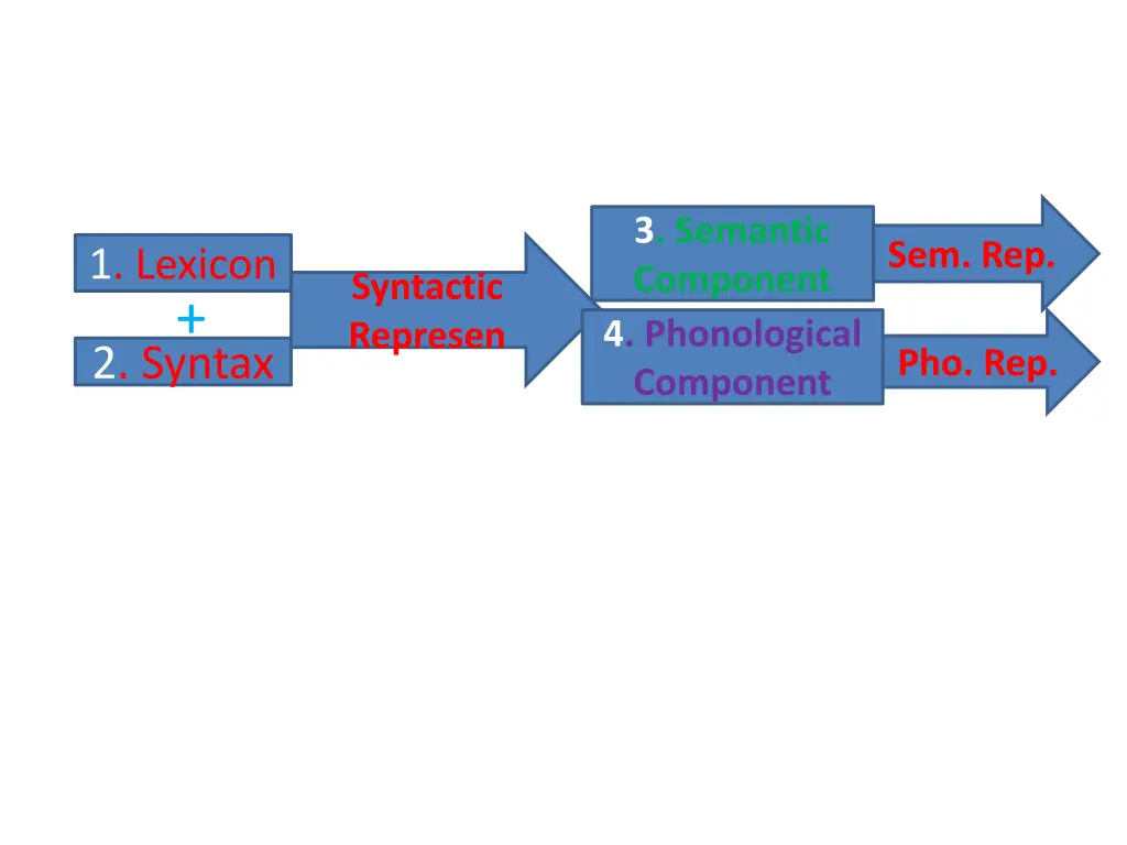 3 semantic component 4 phonological component