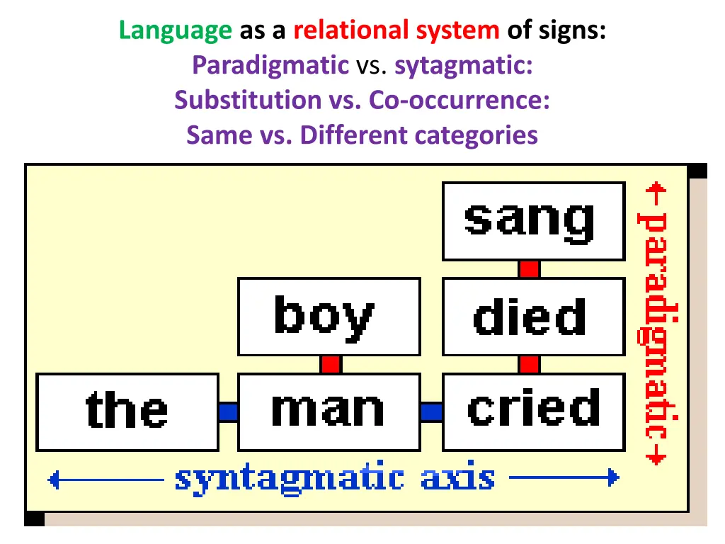 language as a relational system of signs