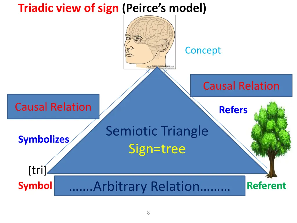 triadic view of sign peirce s model concept