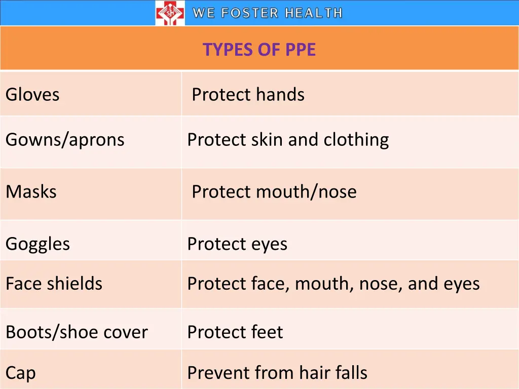 types of ppe