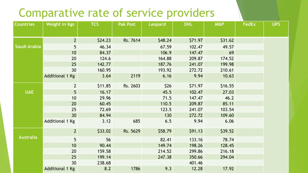 comparative rate of service providers countries