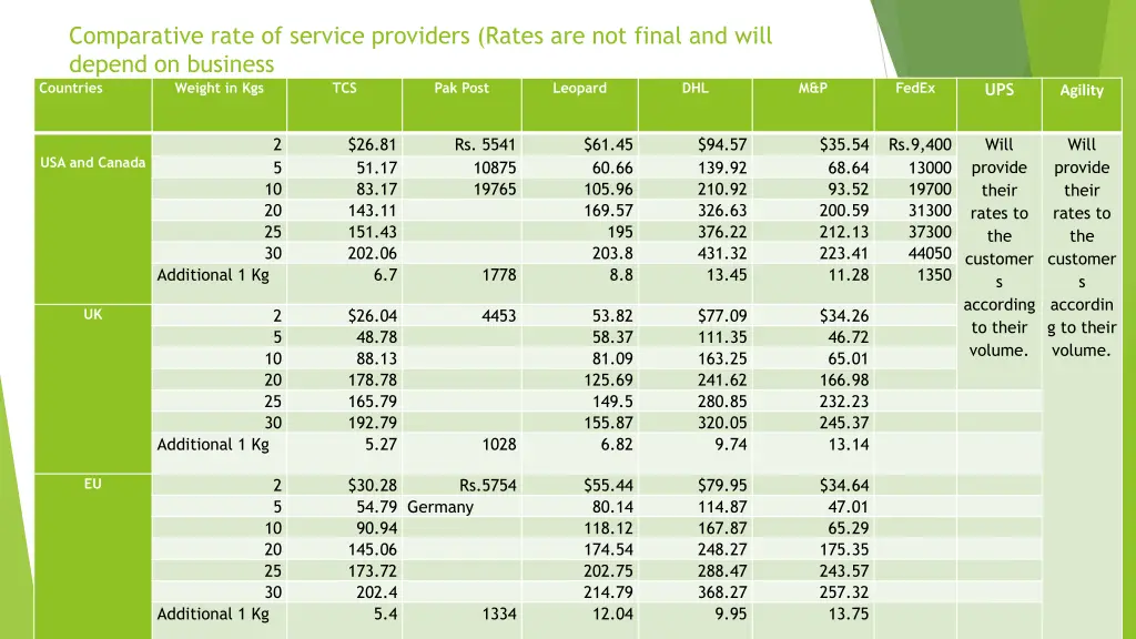 comparative rate of service providers rates