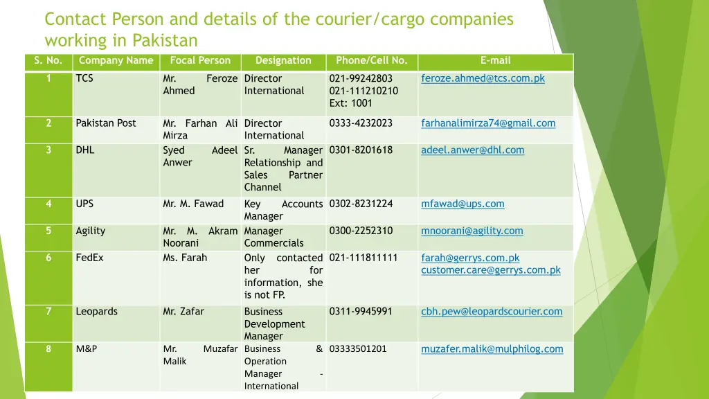 contact person and details of the courier cargo