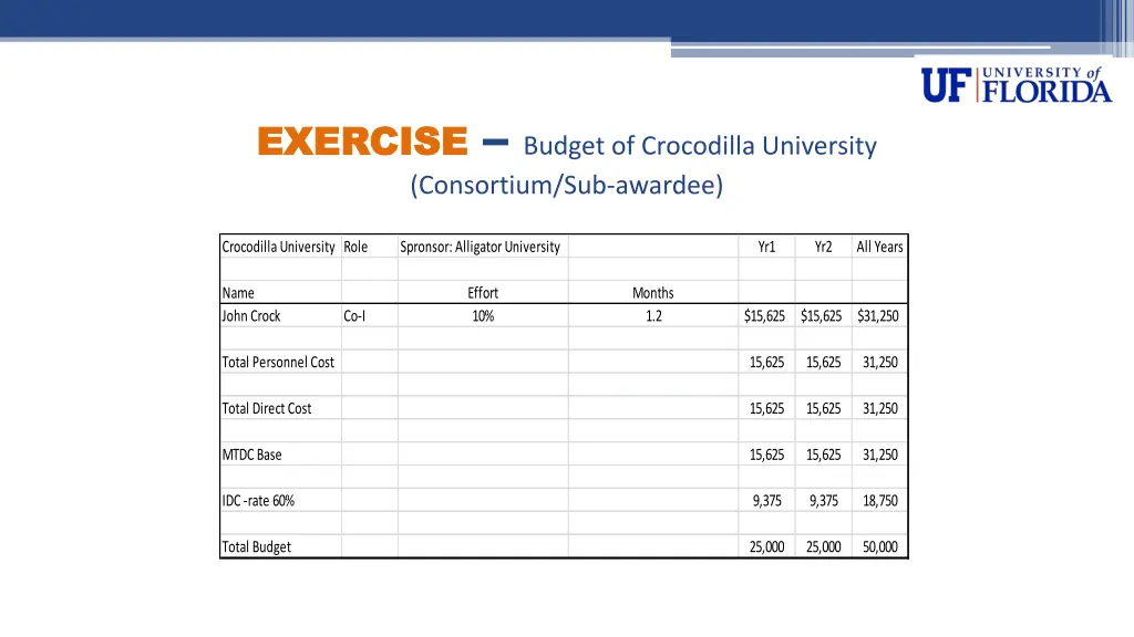 exercise budget of crocodilla university