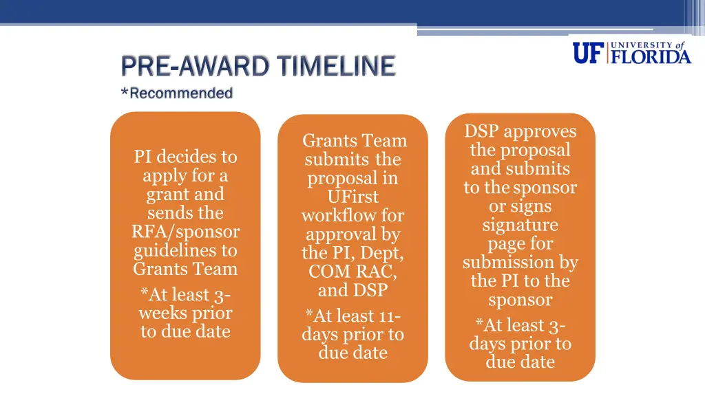 pre pre award timeline award timeline recommended