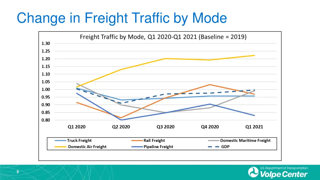 change in freight traffic by mode