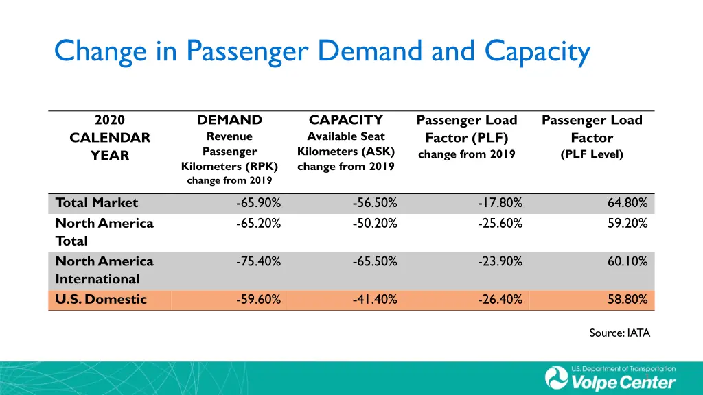 change in passenger demand and capacity