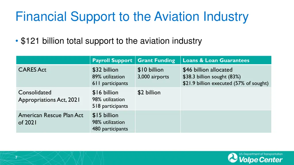 financial support to the aviation industry