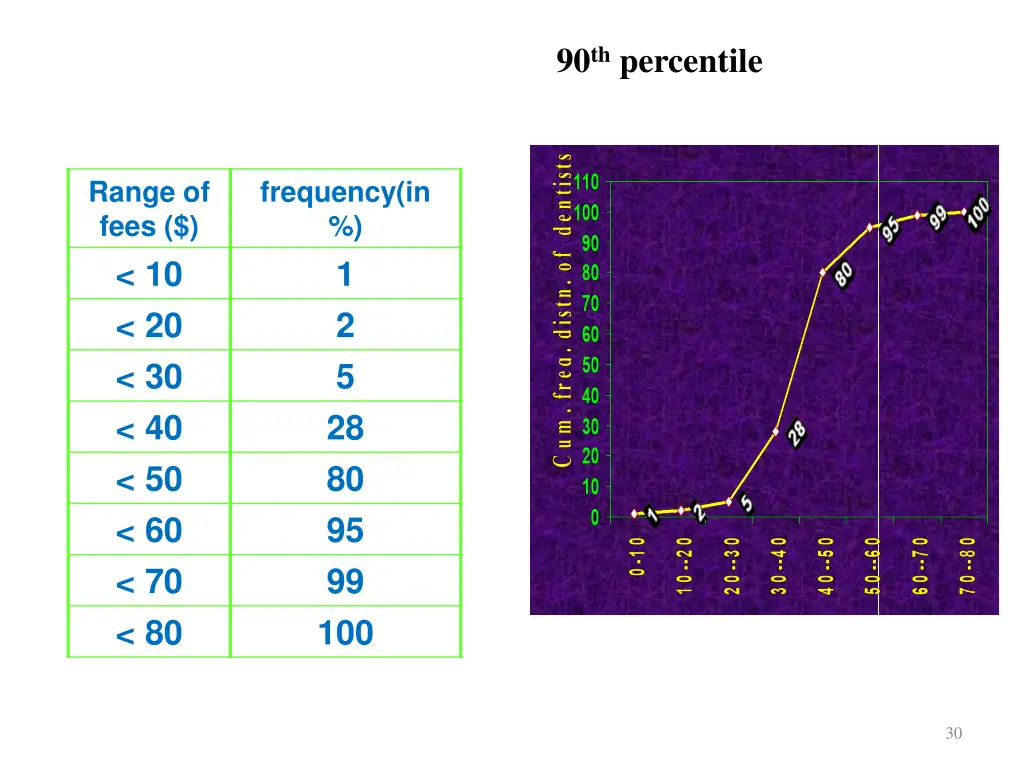 90 th percentile