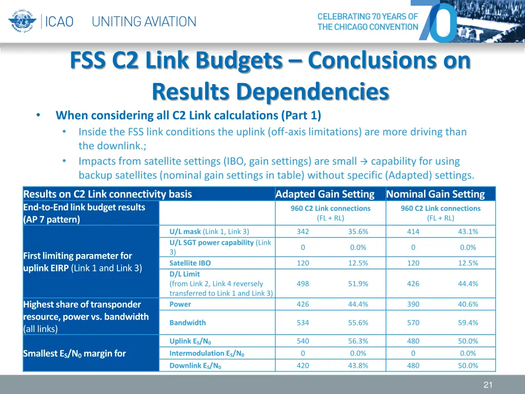 fss c2 link budgets conclusions on results