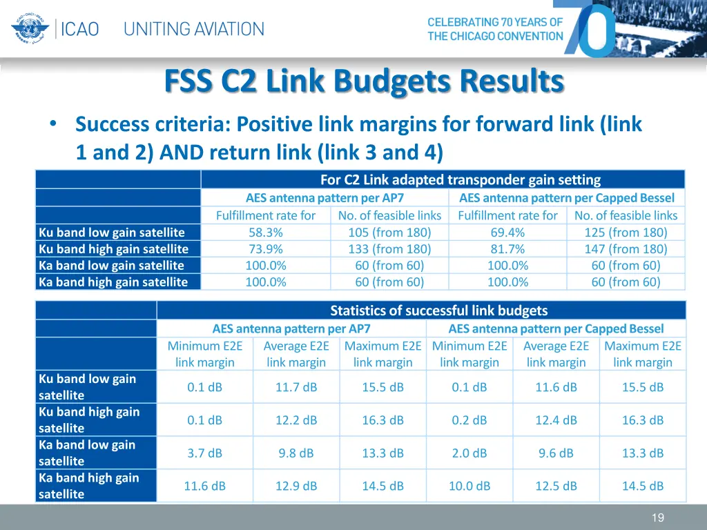 fss c2 link budgets results success criteria