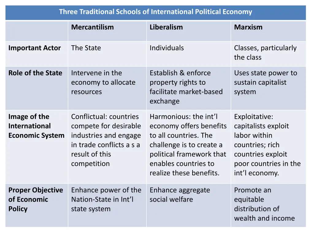 three traditional schools of international