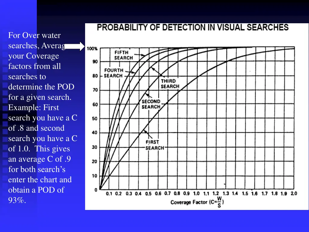 for over water searches average your coverage