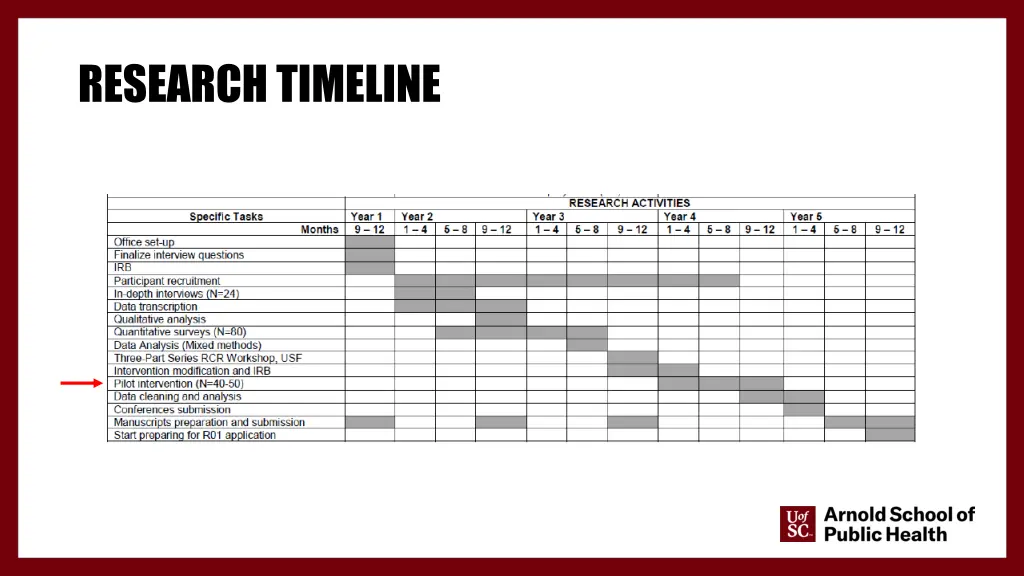 research timeline